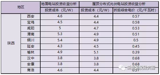 陜西省各市光伏項目投資收益率分析