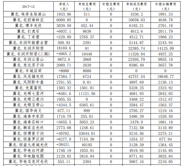2017年12月京津唐光伏電站并網(wǎng)運(yùn)行結(jié)算匯總表