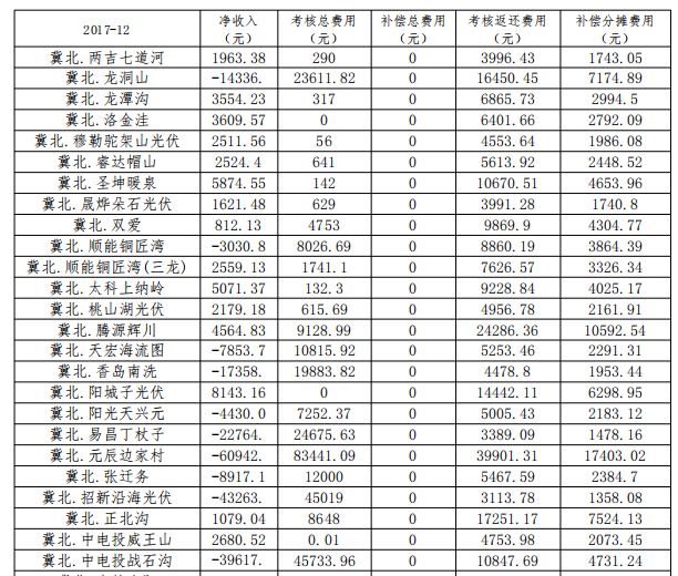 2017年12月京津唐光伏電站并網(wǎng)運(yùn)行結(jié)算匯總表