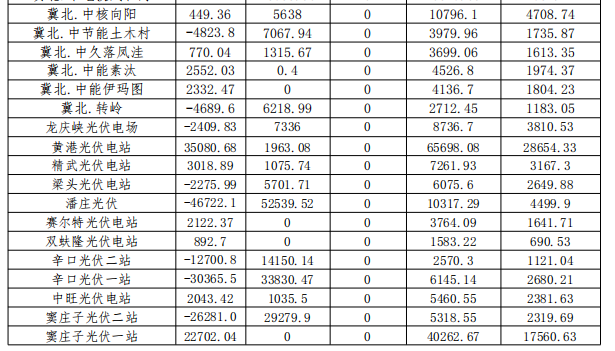 2017年12月京津唐光伏電站并網(wǎng)運(yùn)行結(jié)算匯總表