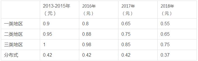 融資租賃對(duì)屋頂光伏電站的盡職調(diào)查詳解！