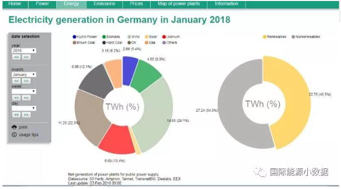 2018年德國1月份發(fā)電構(gòu)成：風(fēng)電29.1% 太陽能發(fā)電2%