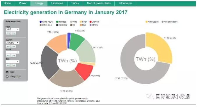 2018年德國1月份發(fā)電構(gòu)成：風(fēng)電29.1% 太陽能發(fā)電2%