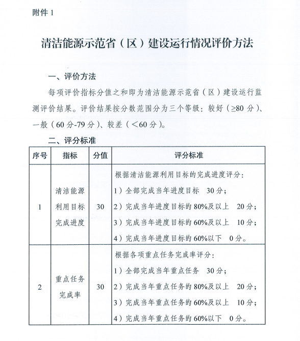 國家能源局關(guān)于建立清潔能源示范?。▍^(qū)）監(jiān)測評價體系（試行）的通知