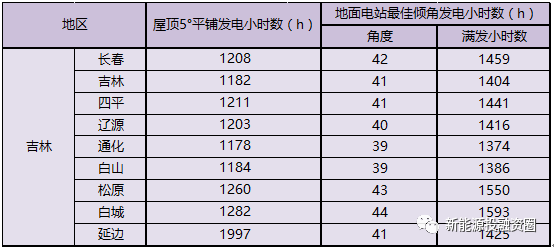 吉林省各市光伏項(xiàng)目投資收益率分析