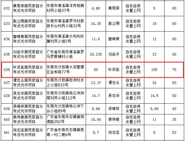 費解！廣東東莞某戶用光伏項目平均報價17.5元/瓦