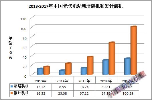 2017年中國光伏裝機數(shù)據(jù)簡析