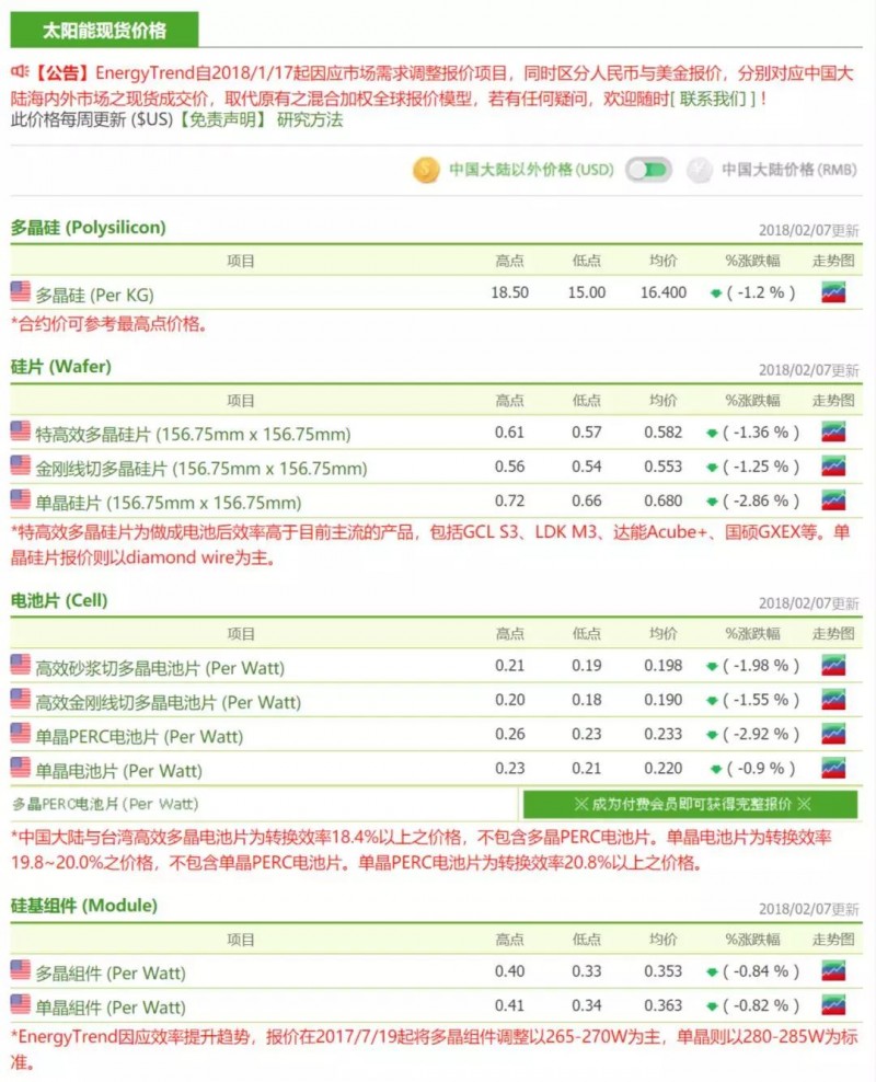 價格趨勢分析|硅片再度降價 市況回暖看年后