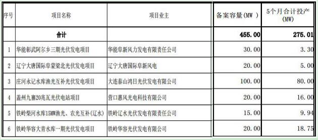 遼寧納入2017年規(guī)模指標的17個普通光伏電站項目名單