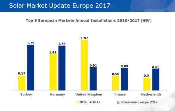 2017歐洲新增太陽能光伏容量8.61GW 土耳其領(lǐng)跑