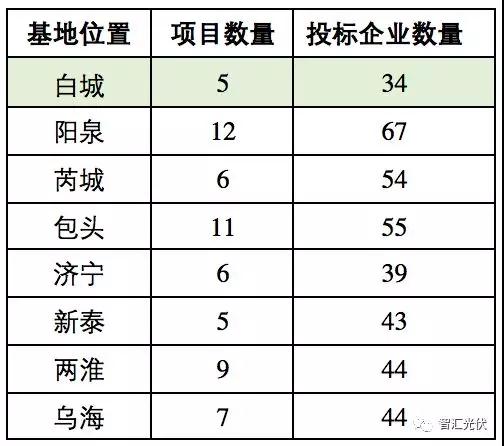 白城領跑者投標策略參考