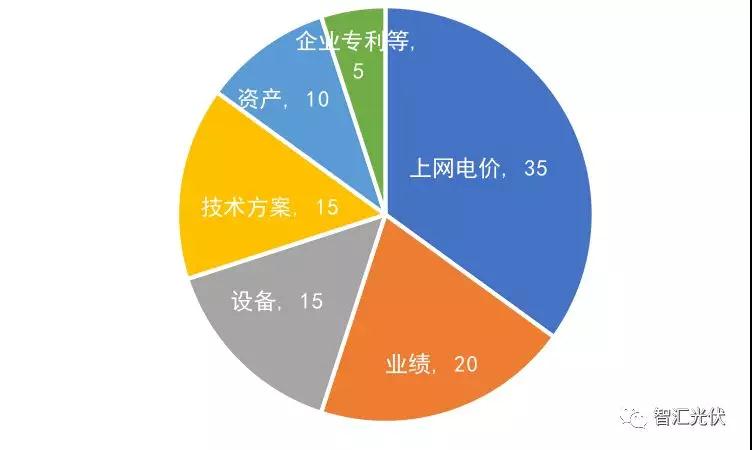 白城領跑者投標策略參考