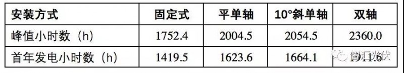 白城領跑者投標策略參考