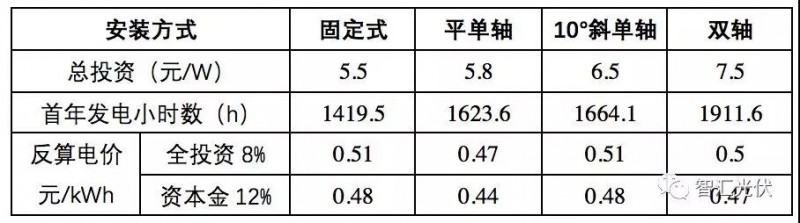 白城領跑者投標策略參考