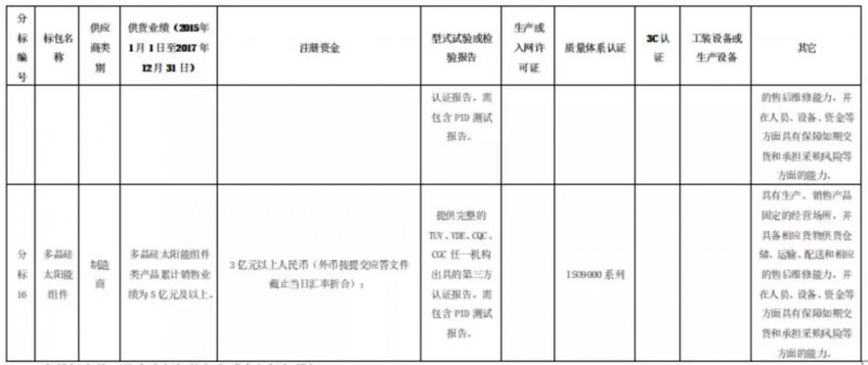 組件、逆變器企業(yè)，國網(wǎng)商城喊你們來開網(wǎng)店啦！2月26日前購買標書