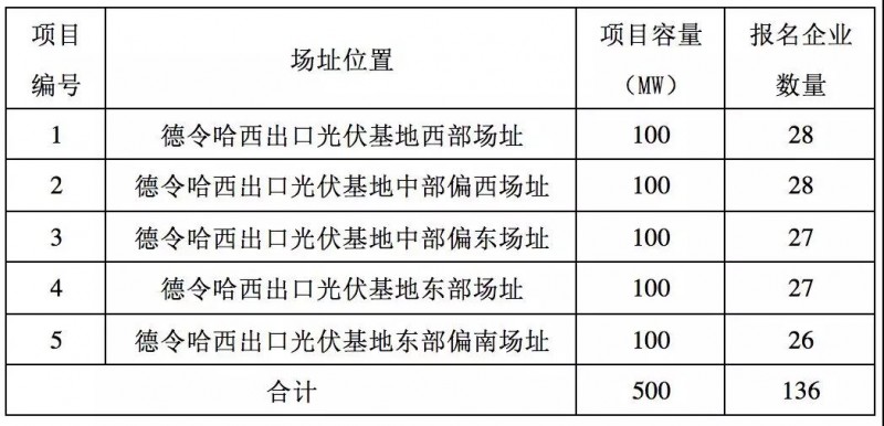 第三批領(lǐng)跑者報(bào)名全部完成，可能主要由35家企業(yè)參與