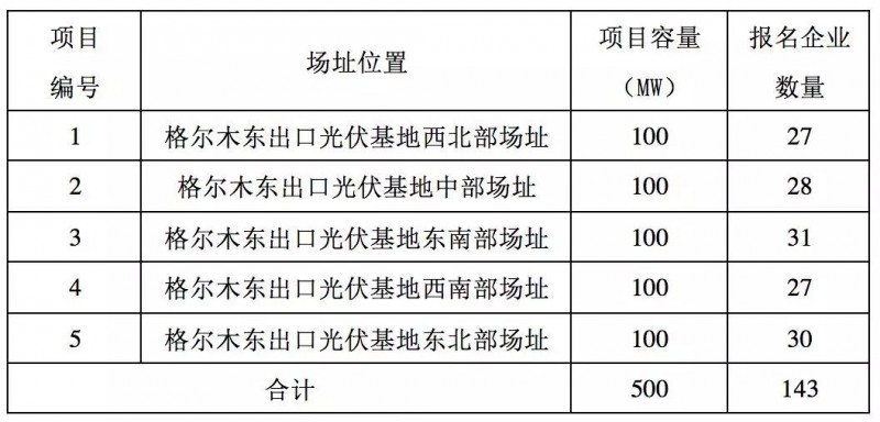 第三批領(lǐng)跑者報(bào)名全部完成，可能主要由35家企業(yè)參與