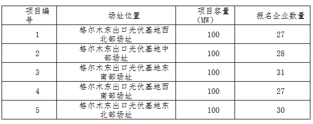 德令哈、格爾木、大同、泗洪等光伏領(lǐng)跑基地報(bào)名情況