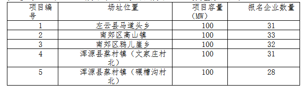 德令哈、格爾木、大同、泗洪等光伏領(lǐng)跑基地報(bào)名情況