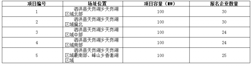 德令哈、格爾木、大同、泗洪等光伏領(lǐng)跑基地報(bào)名情況