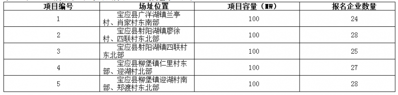 德令哈、格爾木、大同、泗洪等光伏領(lǐng)跑基地報(bào)名情況