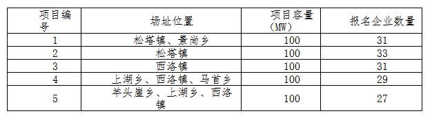 德令哈、格爾木、大同、泗洪等光伏領(lǐng)跑基地報(bào)名情況