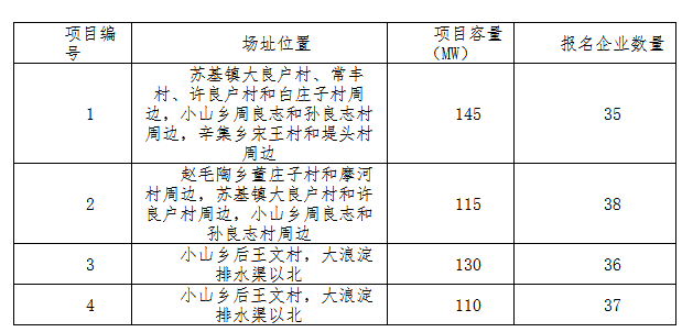 德令哈、格爾木、大同、泗洪等光伏領(lǐng)跑基地報(bào)名情況