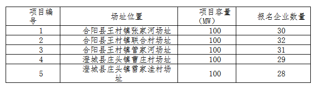 德令哈、格爾木、大同、泗洪等光伏領(lǐng)跑基地報(bào)名情況