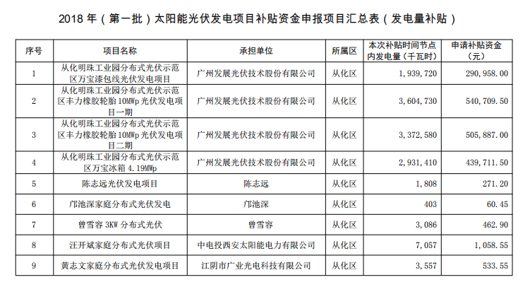 廣州公示2018年（第一批）光伏發(fā)電項(xiàng)目補(bǔ)貼資金名單