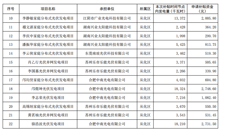 廣州公示2018年（第一批）光伏發(fā)電項(xiàng)目補(bǔ)貼資金名單