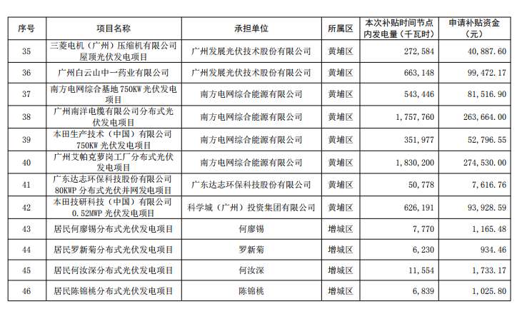 廣州公示2018年（第一批）光伏發(fā)電項(xiàng)目補(bǔ)貼資金名單