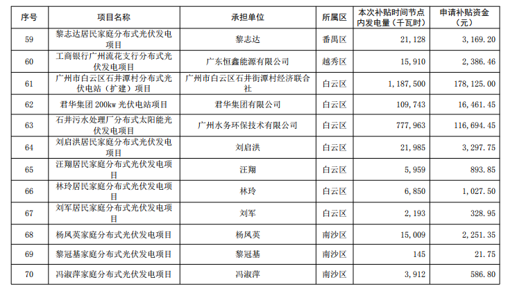 廣州公示2018年（第一批）光伏發(fā)電項(xiàng)目補(bǔ)貼資金名單