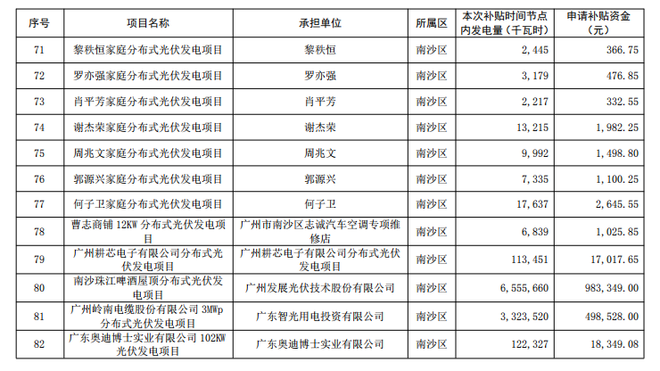 廣州公示2018年（第一批）光伏發(fā)電項(xiàng)目補(bǔ)貼資金名單