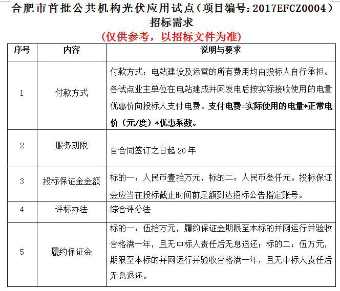 合肥市首批公共機構(gòu)光伏應(yīng)用試點項目招標(biāo)公告