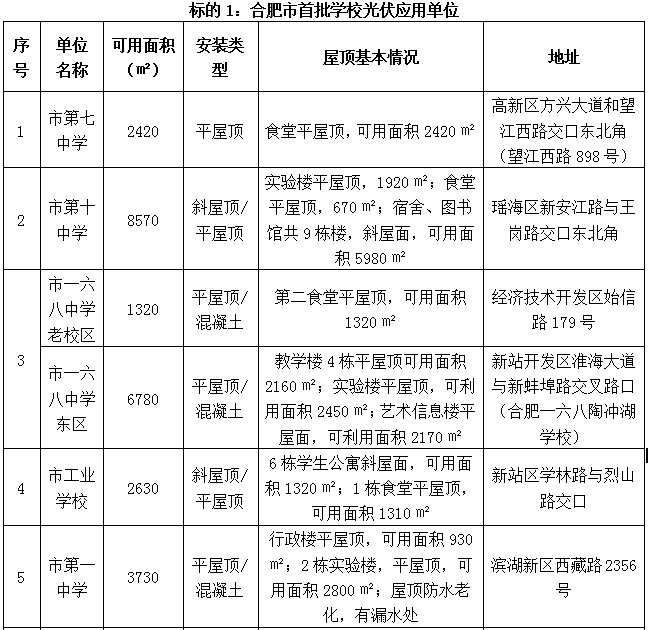 合肥市首批公共機構(gòu)光伏應(yīng)用試點項目招標(biāo)公告