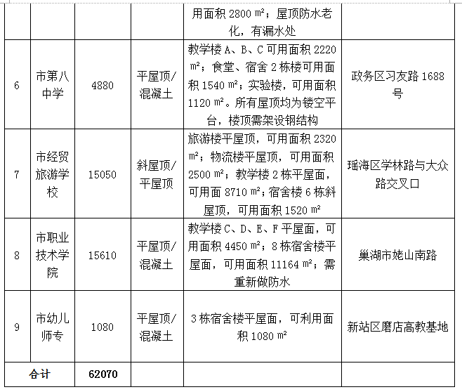 合肥市首批公共機構(gòu)光伏應(yīng)用試點項目招標(biāo)公告