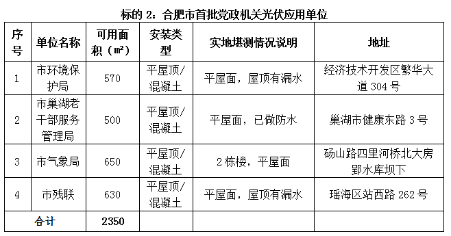 合肥市首批公共機構(gòu)光伏應(yīng)用試點項目招標(biāo)公告