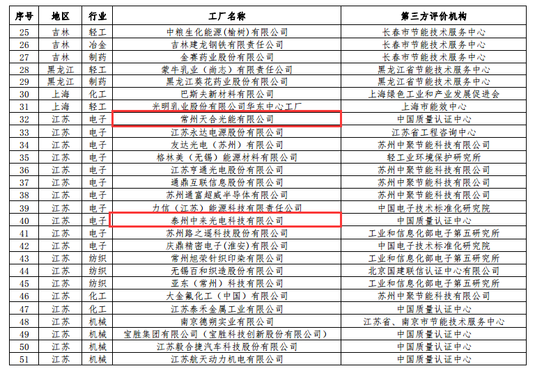 工信部公布第二批綠色工廠名單 天合、中來(lái)、晶科、隆基綠能等上榜