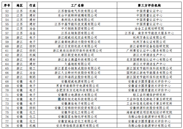 工信部公布第二批綠色工廠名單 天合、中來(lái)、晶科、隆基綠能等上榜