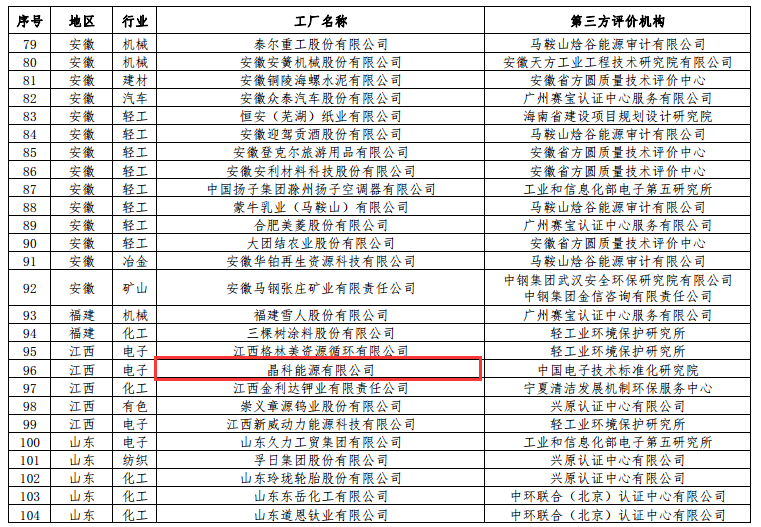 工信部公布第二批綠色工廠名單 天合、中來(lái)、晶科、隆基綠能等上榜