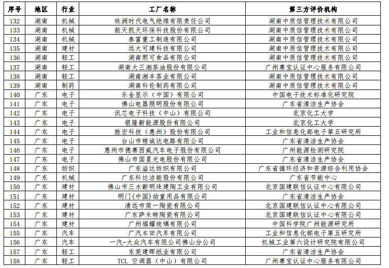 工信部公布第二批綠色工廠名單 天合、中來(lái)、晶科、隆基綠能等上榜