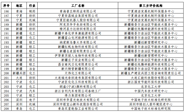 工信部公布第二批綠色工廠名單 天合、中來(lái)、晶科、隆基綠能等上榜