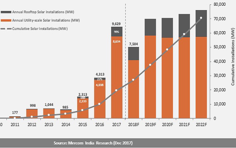 2017年印度新增太陽能裝機容量9.6GW