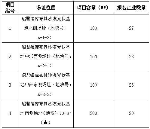 2017年十個(gè)光伏應(yīng)用領(lǐng)跑者基地報(bào)名企業(yè)匯總表：各基地競(jìng)爭(zhēng)情況一覽