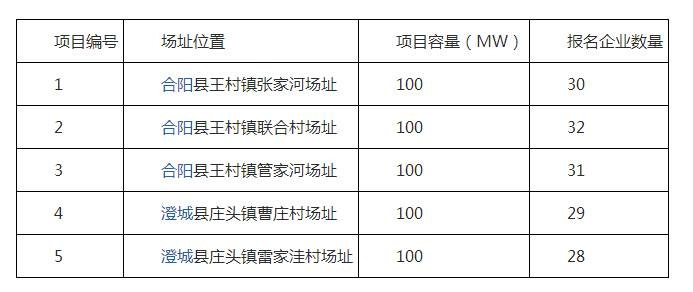 2017年十個(gè)光伏應(yīng)用領(lǐng)跑者基地報(bào)名企業(yè)匯總表：各基地競(jìng)爭(zhēng)情況一覽