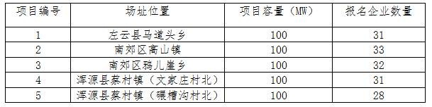 2017年十個(gè)光伏應(yīng)用領(lǐng)跑者基地報(bào)名企業(yè)匯總表：各基地競(jìng)爭(zhēng)情況一覽