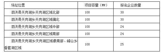 2017年十個(gè)光伏應(yīng)用領(lǐng)跑者基地報(bào)名企業(yè)匯總表：各基地競(jìng)爭(zhēng)情況一覽