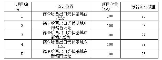 2017年十個(gè)光伏應(yīng)用領(lǐng)跑者基地報(bào)名企業(yè)匯總表：各基地競(jìng)爭(zhēng)情況一覽