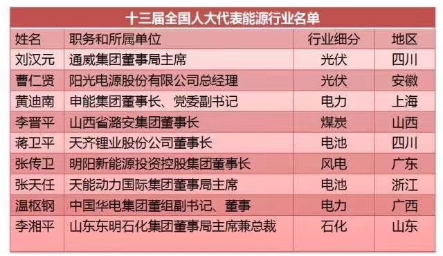 劉漢元、曹仁賢、南存輝...盤點十三屆全國人大光伏領(lǐng)域的人大代表