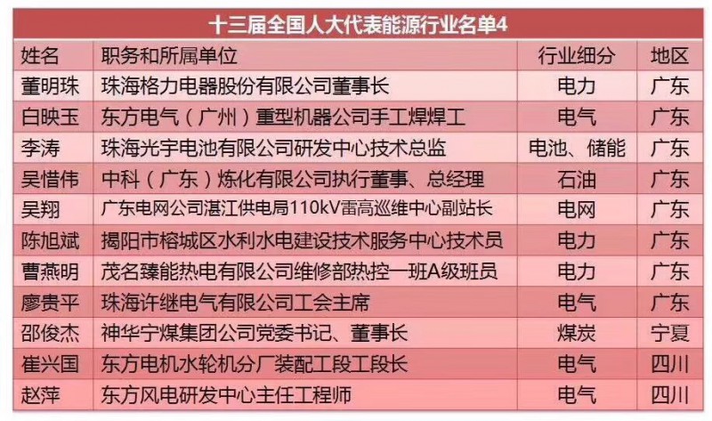 劉漢元、曹仁賢、南存輝...盤點十三屆全國人大光伏領(lǐng)域的人大代表